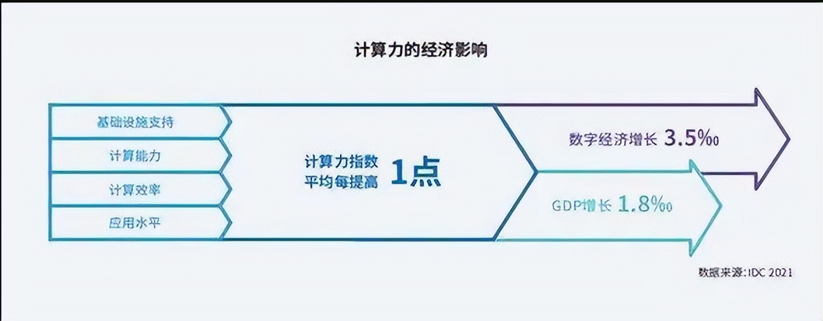 中国算力全球领跑,数字经济迎来价值重估 中国算力全球领跑,数字经济迎来价值重估