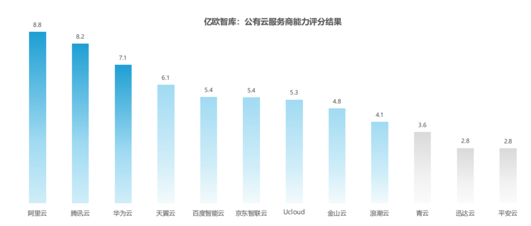 大厂“卷”到云上