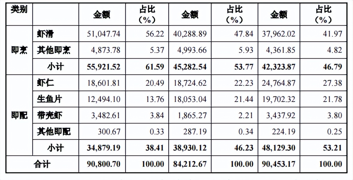 预制菜万亿“风口”上，鲜美来吞得下“时代红利”吗？