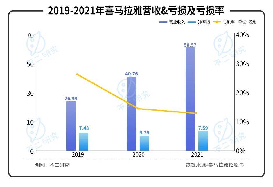 喜马拉雅三战IPO：“声”意难做、4年累亏近30亿