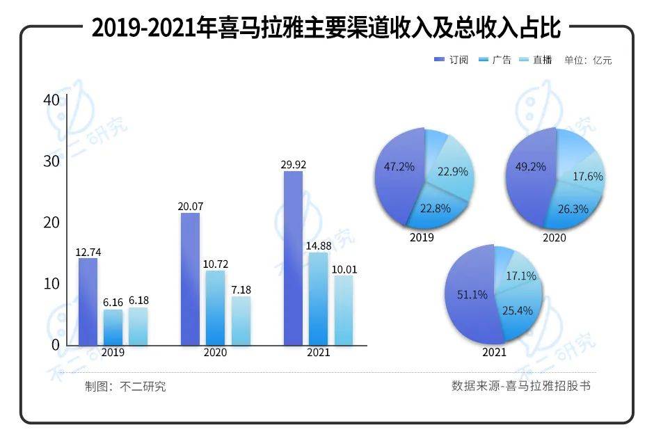 喜马拉雅三战IPO：“声”意难做、4年累亏近30亿