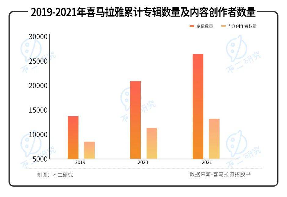 喜马拉雅三战IPO：“声”意难做、4年累亏近30亿