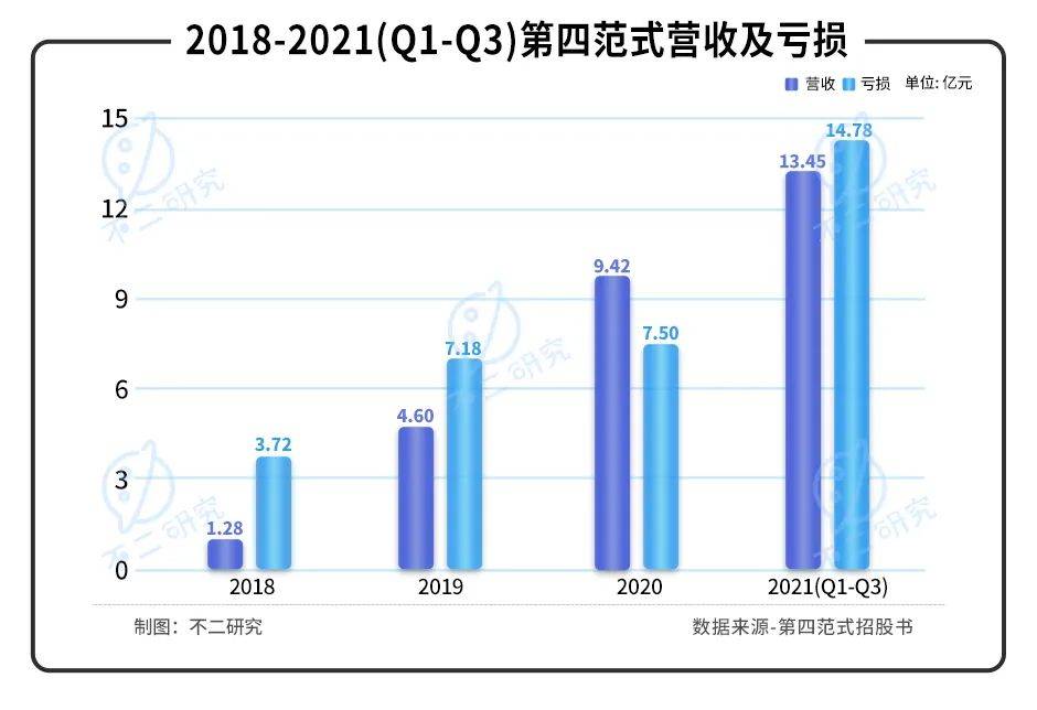 第四范式再闯IPO：亏损扩大，如何破局“AI怪圈”