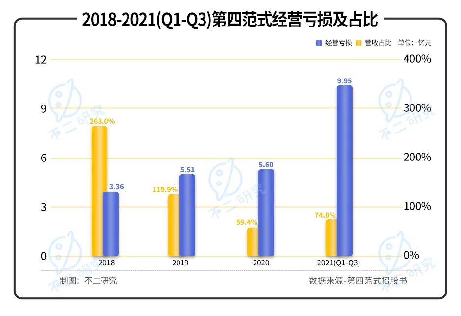 第四范式再闯IPO：亏损扩大，如何破局“AI怪圈”