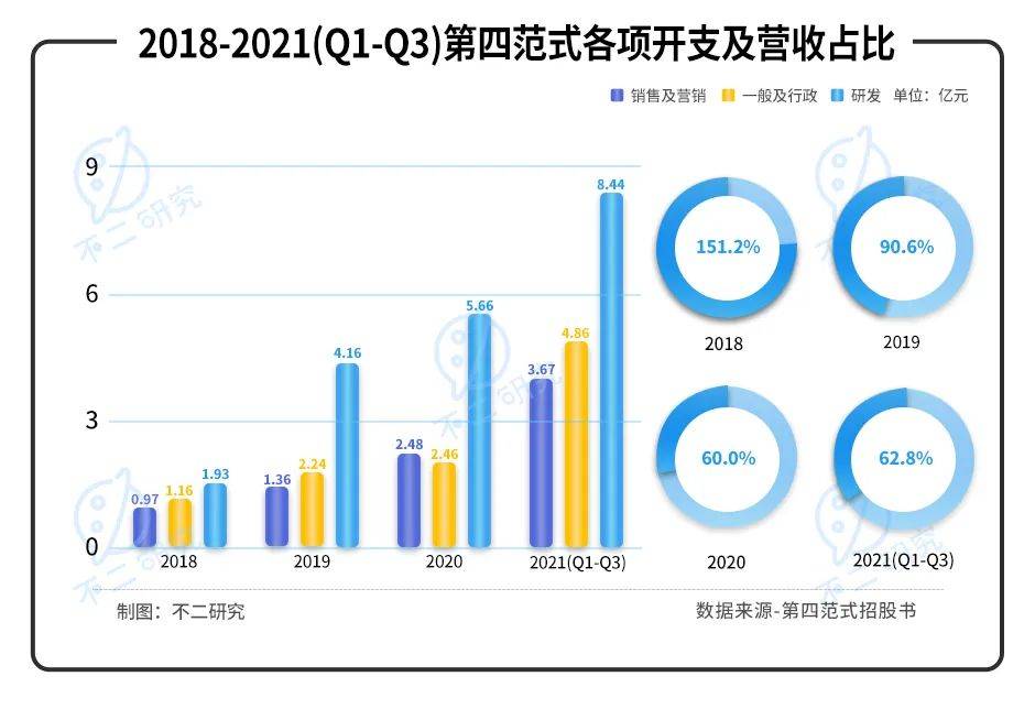 第四范式再闯IPO：亏损扩大，如何破局“AI怪圈”