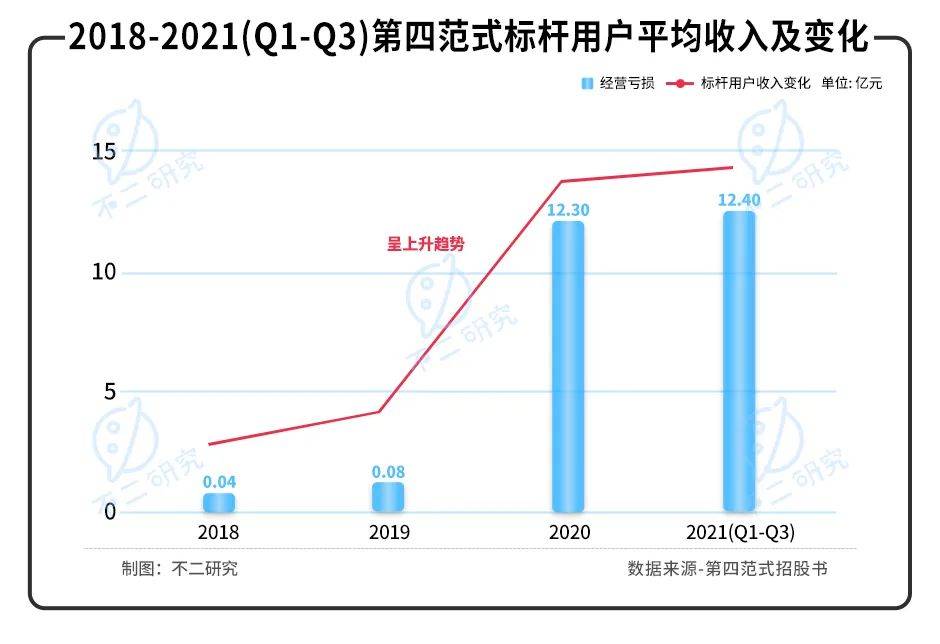 第四范式再闯IPO：亏损扩大，如何破局“AI怪圈”