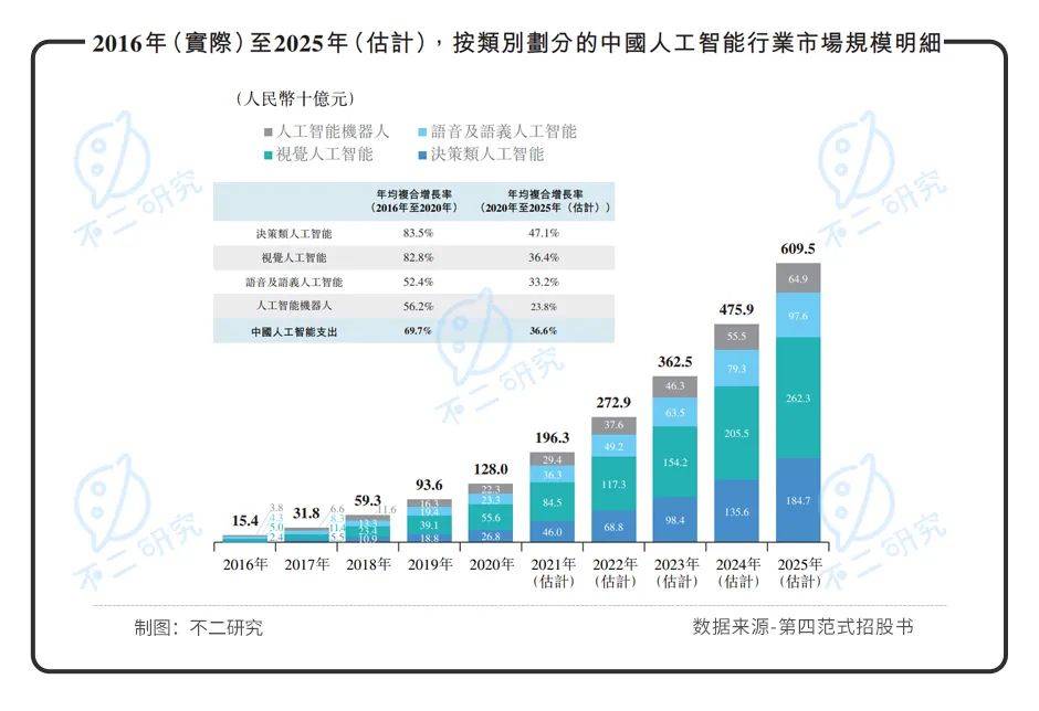 第四范式再闯IPO：亏损扩大，如何破局“AI怪圈”