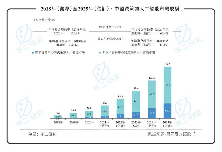 第四范式再闯IPO：亏损扩大，如何破局“AI怪圈”