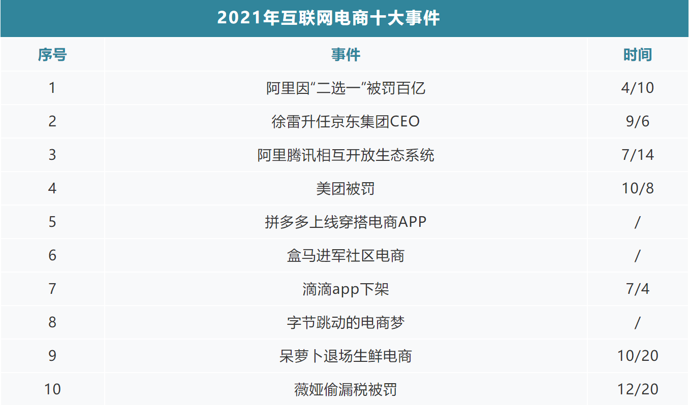 互联网电商十大事件盘点（2021版）